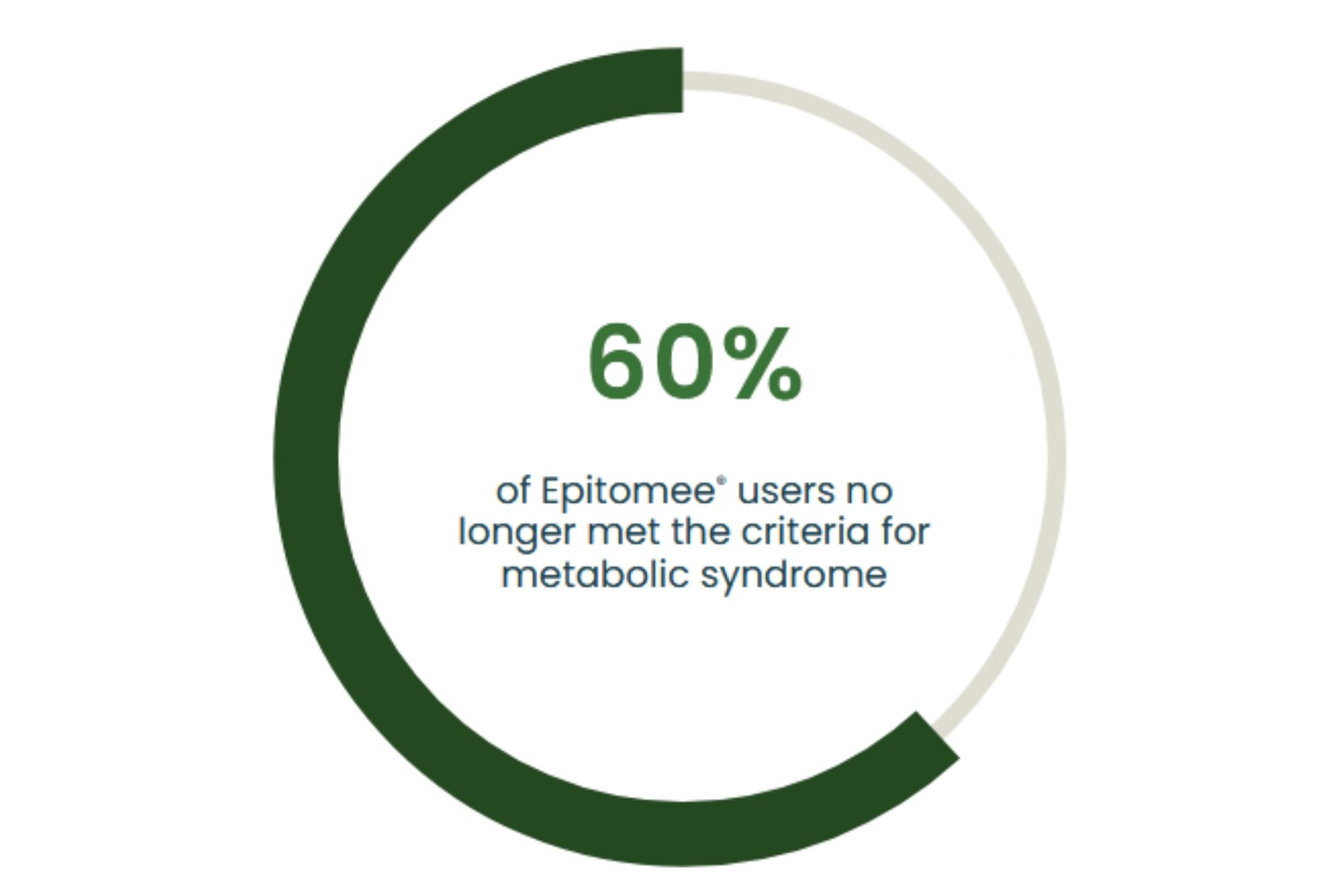 IMPROVED METABOLIC SYNDROME