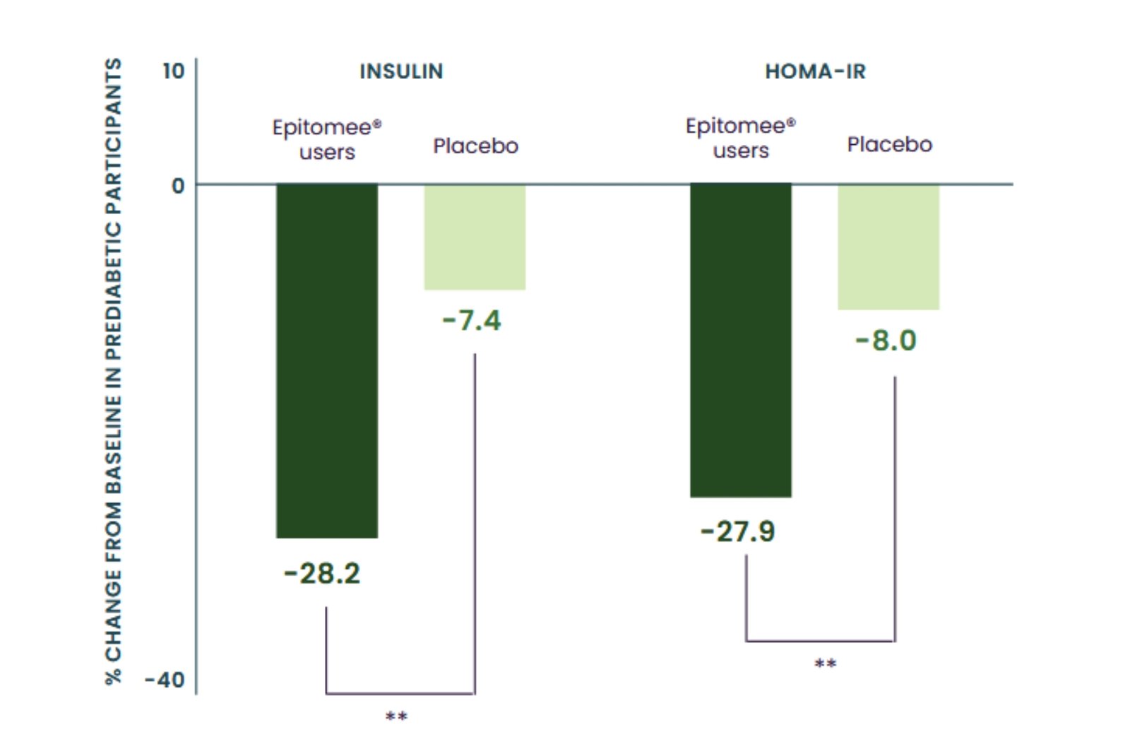 IMPROVED INSULIN LEVELS